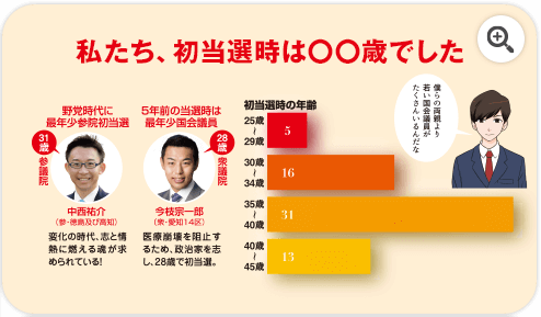 私たち、初当選時は〇〇歳でした