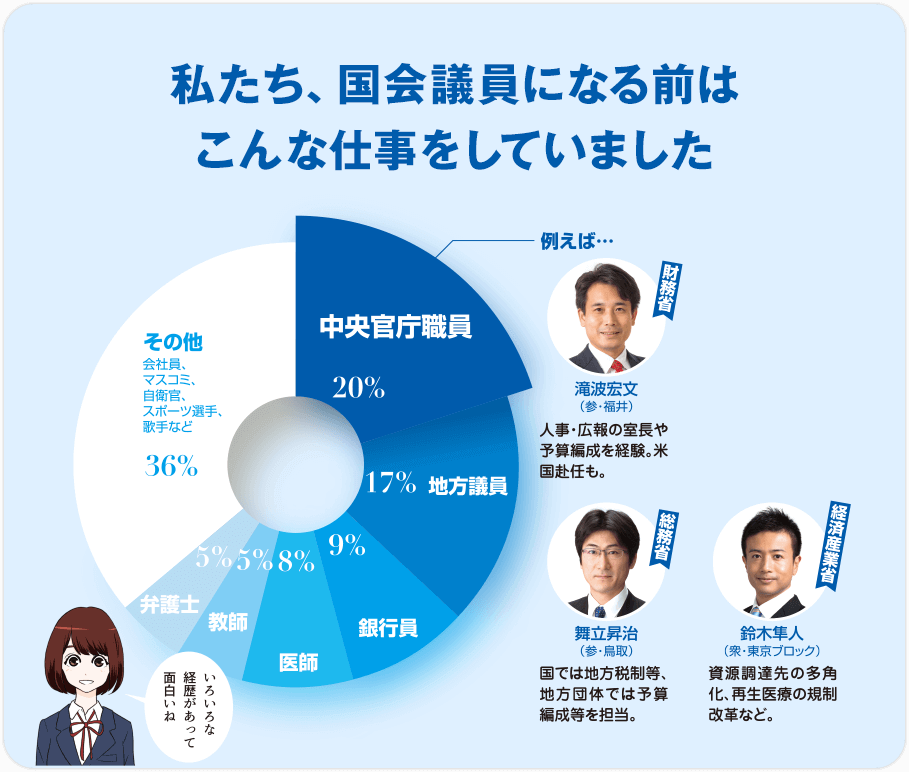 私たち、国会議員になる前はこんな仕事をしていました