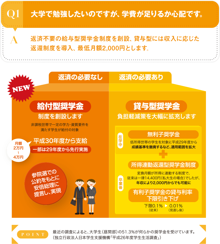 Q1 大学で勉強したいのですが、学費が足りるか心配です。[A:返済不要の給与型奨学金制度を創設、貸与型には収入に応じた返還制度を導入、最低月額2,000円とします。]