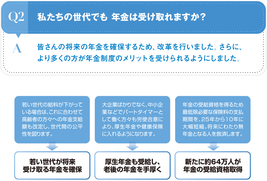 Q2 私たちの世代でも年金は受け取れますか？[A:皆さんの将来の年金を確保するため、改革を行いました。さらに、より多くの方が年金制度のメリットを受けられるようにしました。]