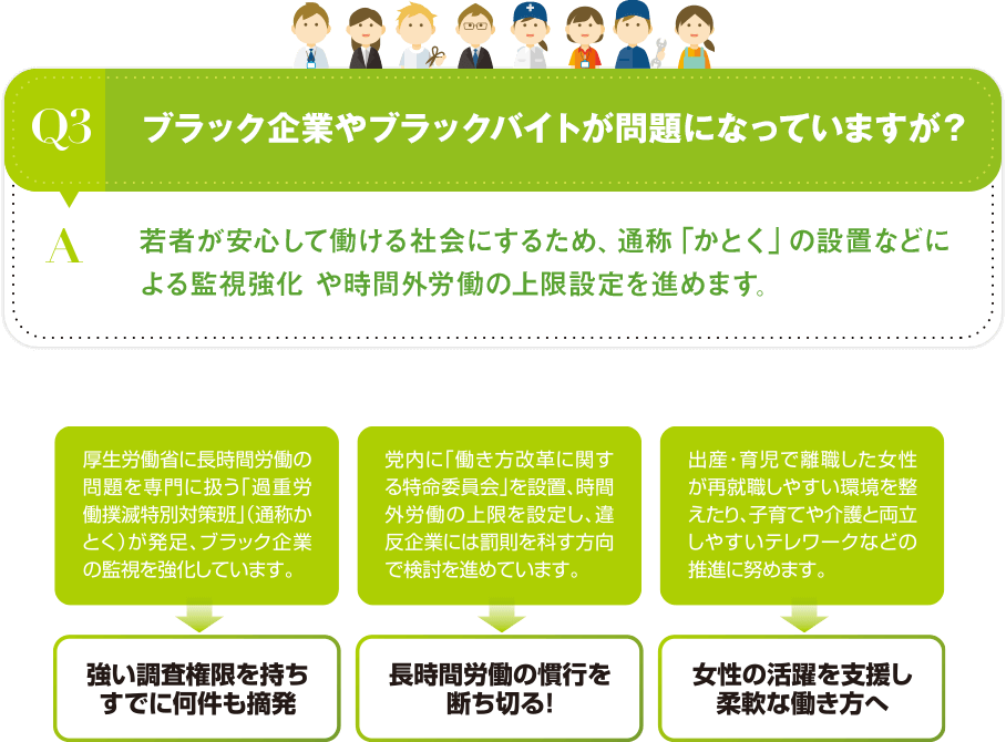 Q3 ブラック企業やブラックバイトが問題になっていますが？[A:若者が安心して働ける社会にするため、通称「かとく」の設置などによる監視強化や時間外労働の上限設定を進めます。]