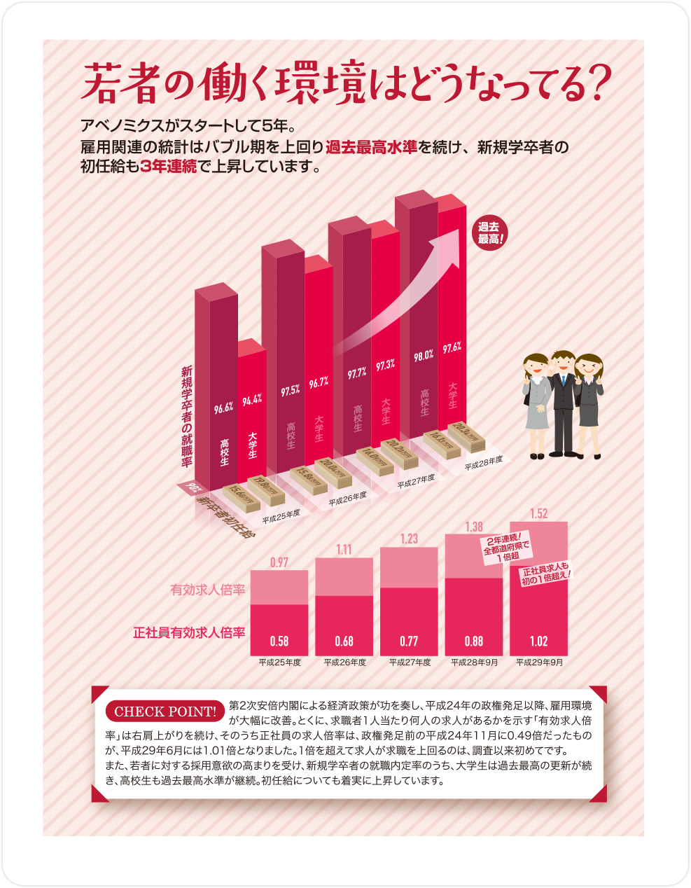 若者の働く環境はどうなってる？アベノミスクがスタートして５年。雇用関連の統計はバブル期を上回り過去最高水準を続け、新規学卒者の初任給も３年連続で上昇しています。[CHECK POINT!：第２次安倍内閣による経済政策が功を奏し、平成24年の政権発足以降、雇用環境が大幅に改善。とくに、求職者１人当たり何人の求人があるかを示す「有効求人倍率」は右肩上がりを続け、そのうち正社員の求人倍率は、政権発足前の平成24年11月に0.49倍だったものが、平成29年6月には1.01倍となりました。１倍を超えて求人が求職を上回るのは、調査以来初めてです。また、若者に対する採用意欲の高まりを受け、新規学卒者の就職内定率のうち、大学生は過去最高の更新が続き、高校生も過去最高水準が継続。初任給についても着実に上昇しています。]