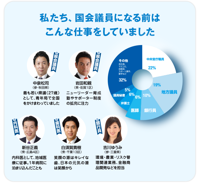 私たち、国会議員になる前はこんな仕事をしていました