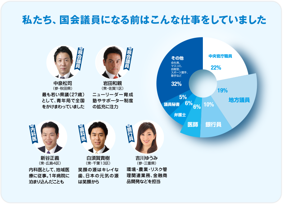 私たち 国会議員になる前はこんな仕事をしていました 自由民主党