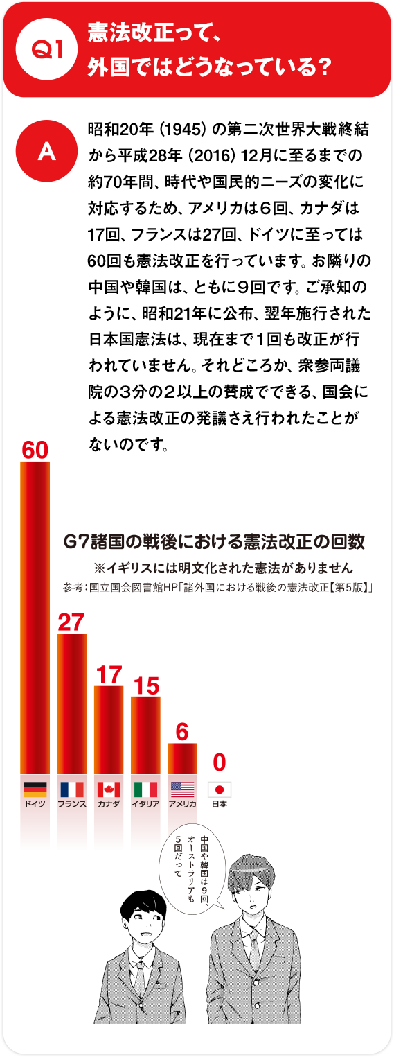 Q1.憲法改正って、外国ではどうなっている？ / A.昭和20年（1945）の第二次世界大戦終結から平成28年（2016）12月に至るまでの約70年間、時代や国民的ニーズの変化に対応するため、アメリカは６回、カナダは17回、フランスは27回、ドイツに至っては60回も憲法改正を行っています。お隣りの中国や韓国は、ともに９回です。ご承知のように、昭和21年に公布、翌年施行された日本国憲法は、現在まで１回も改正が行われていません。それどころか、衆参両議院の３分の２以上の賛成でできる、国会による憲法改正の発議さえ行われたことがないのです。