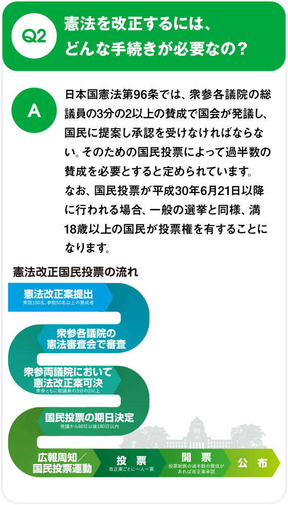 Q2.憲法を改正するには、どんな手続きが必要なの？ / A.日本国憲法第96条では、衆参各議院の総議員の3分の2以上の賛成で国会が発議し、国民に提案し承認を受けなければならない。そのための国民投票によって過半数の賛成を必要とすると定められています。なお、国民投票が平成30年6月21日以降に行われる場合、一般の選挙と同様、満18歳以上の国民が投票権を有することになります。