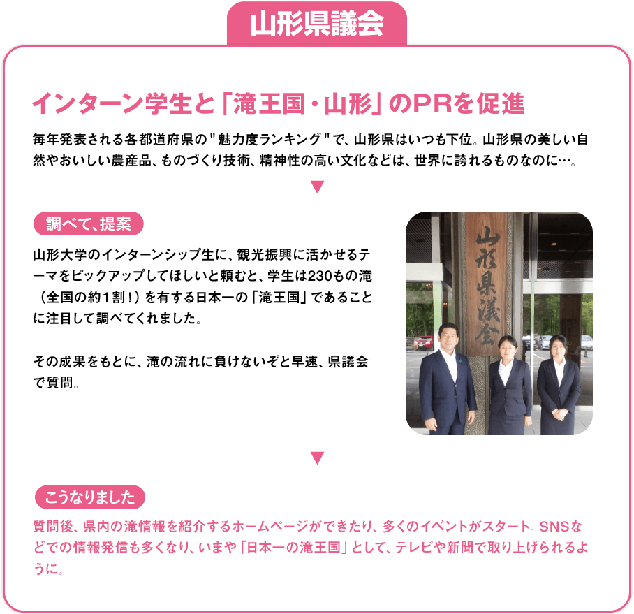 山形県議会「インターン学生と「滝王国・山形」のPRを促進」：毎年発表される各都道府県の＂魅力度ランキング＂で、山形県はいつも下位。山形県の美しい自然やおいしい農産品、ものづくり技術、精神性の高い文化などは、世界に誇れるものなのに…。»[調べて、提案]山形大学のインターンシップ生に、観光振興に活かせるテーマをピックアップしてほしいと頼むと、学生は230もの滝（全国の約１割！）を有する日本一の「滝王国」であることに注目して調べてくれました。その成果をもとに、滝の流れに負けないぞと早速、県議会で質問。»[こうなりました]質問後、県内の滝情報を紹介するホームページができたり、多くのイベントがスタート。SNSなどでの情報発信も多くなり、いまや「日本一の滝王国」として、テレビや新聞で取り上げられるように。