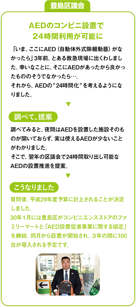 豊島区会議「AEDのコンビニ設置で24時間利用が可能に」：「いま、ここにAED（自動体外式除細動器）がなかったら」3年前、とある救急現場に出くわしました。幸いなことに、そこにAEDがあったから良かったもののそうでなかったら…。それから、AEDの＂24時間化＂を考えるようになりました。»[調べて、提案]調べてみると、夜間はAEDを設置した施設そのものが開いておらず、実は使えるAEDが少ないことがわかりました。そこで、翌年の区議会で24時間取り出し可能なAEDの設置推進を提案。»[こうなりました]質問後、平成29年度予算に計上されることが決定しました。30年１月には豊島区がコンビニエンスストアのファミリーマートと「AED設置促進事業に関する協定」を締結。同月から設置が開始され、３年の間に100台が導入される予定です。