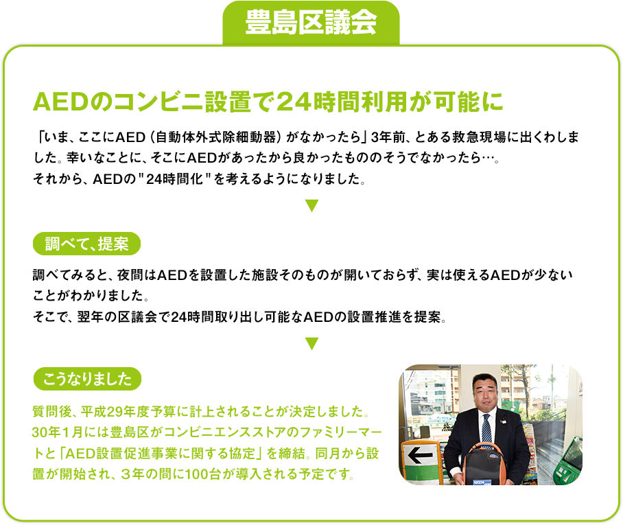 豊島区会議「AEDのコンビニ設置で24時間利用が可能に」：「いま、ここにAED（自動体外式除細動器）がなかったら」3年前、とある救急現場に出くわしました。幸いなことに、そこにAEDがあったから良かったもののそうでなかったら…。それから、AEDの＂24時間化＂を考えるようになりました。»[調べて、提案]調べてみると、夜間はAEDを設置した施設そのものが開いておらず、実は使えるAEDが少ないことがわかりました。そこで、翌年の区議会で24時間取り出し可能なAEDの設置推進を提案。»[こうなりました]質問後、平成29年度予算に計上されることが決定しました。30年１月には豊島区がコンビニエンスストアのファミリーマートと「AED設置促進事業に関する協定」を締結。同月から設置が開始され、３年の間に100台が導入される予定です。