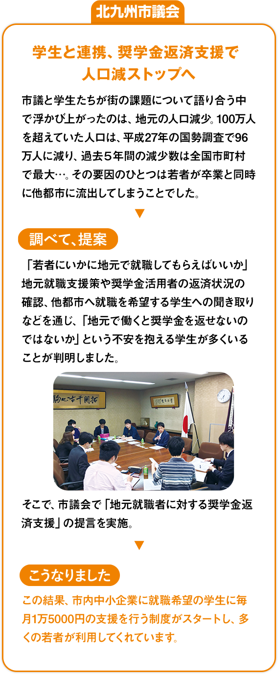 北九州市議会「学生と連携、奨学金返済支援で人口減ストップへ」：市議と学生たちが街の課題について語り合う中で浮かび上がったのは、地元の人口減少。100万人を超えていた人口は、平成27年の国勢調査で96万人に減り、過去５年間の減少数は全国市町村で最大…。その要因のひとつは若者が卒業と同時に他都市に流出してしまうことでした。»[調べて、提案]「若者にいかに地元で就職してもらえばいいか」地元就職支援策や奨学金活用者の返済状況の確認、他都市へ就職を希望する学生への聞き取りなどを通じ、「地元で働くと奨学金を返せないのではないか」という不安を抱える学生が多くいることが判明しました。そこで、市議会で「地元就職者に対する奨学金返済支援」の提言を実施。»[こうなりました]この結果、市内中小企業に就職希望の学生に毎月1万5000円の支援を行う制度がスタートし、多くの若者が利用してくれています。