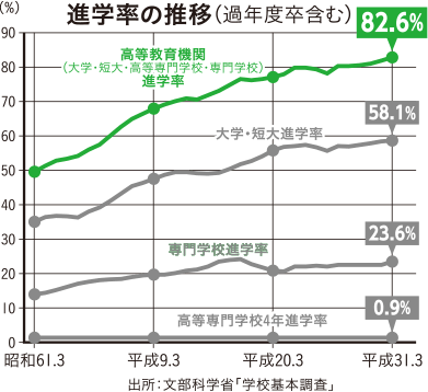 進学率の推移