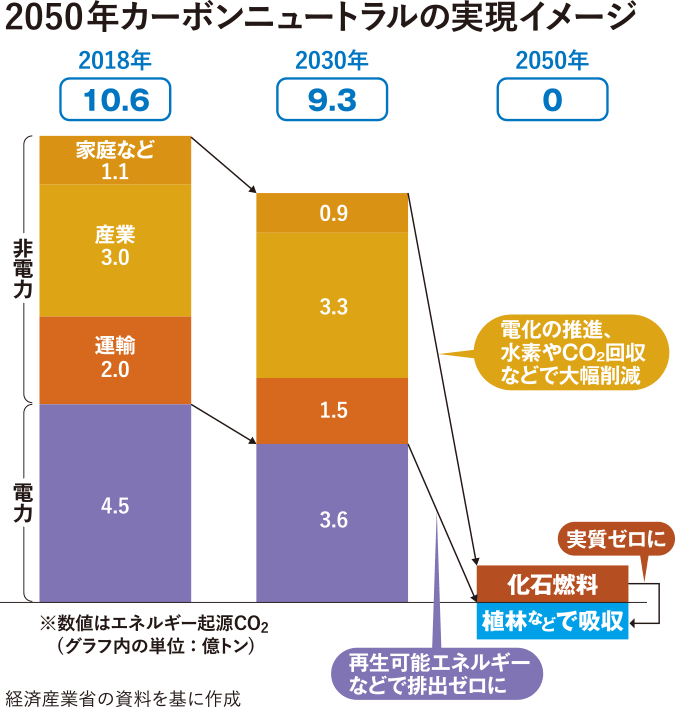 2050年カーボンニュートラルの実現イメージ