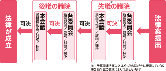 図:議論を深められる二院制