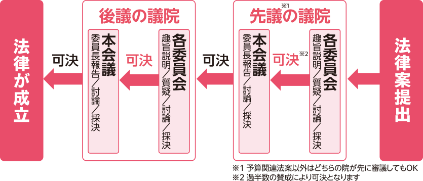 図:議論を深められる二院制