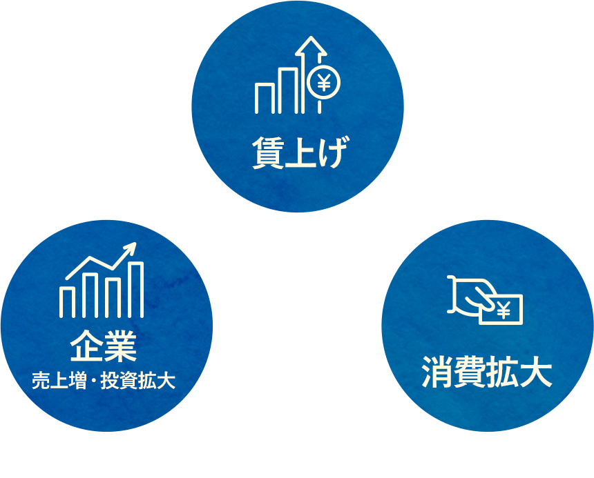 賃上げ/家計が潤う、消費拡大/適切な物価転嫁による物価上昇、企業売上増・投資拡大/企業が成長