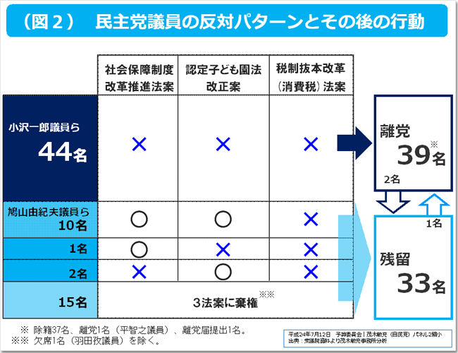 図2 民主党議員の反対パターンとその後の行動