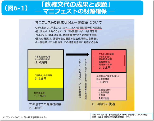 図6-1 「政権交代の成果と課題」― マニフェストの財源確保 ―