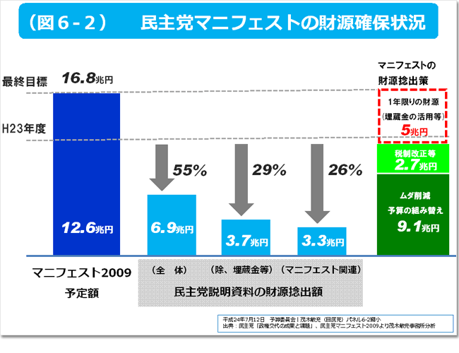 図6-2 民主党マニフェストの財源確保状況