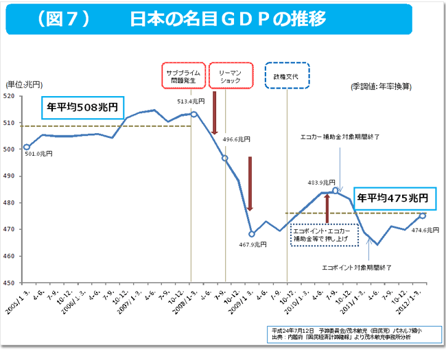 図7 日本の名目GDPの推移