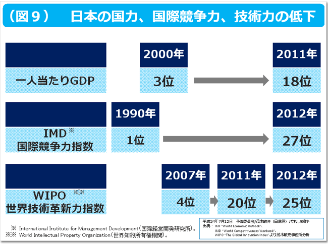 図9 日本の国力、国際競争力、技術力の低下