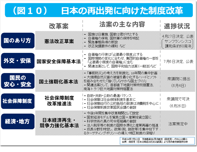図10 政府の2次補正予算案と自民党案の比較
