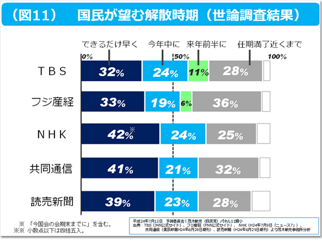 図11 国民が望む解散時期(世論調査結果)