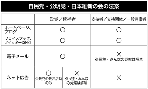 自民党・公明党・日本維新の会の法案 自民党・公明党・日本維新の会の法案
