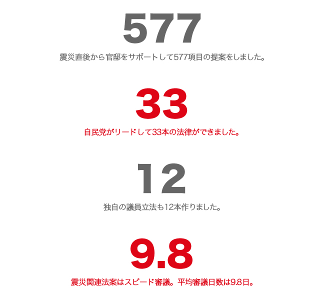 自民党は 復興対策をリードしています。 自民党は 復興対策をリードしています。