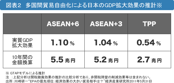 図表２　多国間貿易自由化による日本のGDP拡大効果の推計※
