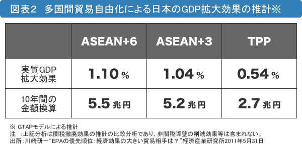 図表2 多国間貿易自由化による日本のGDP拡大効果の推計※ 図表2 多国間貿易自由化による日本のGDP拡大効果の推計※