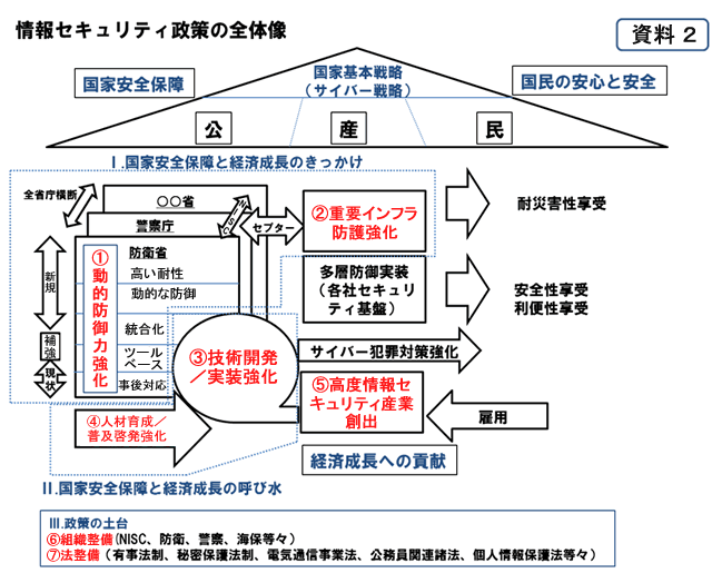 情報セキュリティ政策の全体像 情報セキュリティ政策の全体像