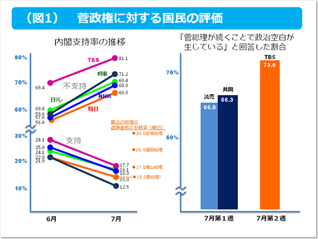 図1 菅政権に対する国民の評価