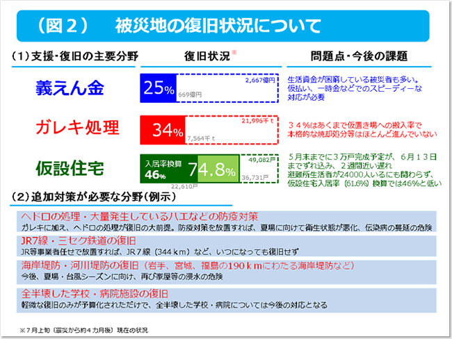 図2 被災地の復旧状況について