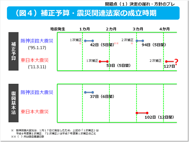 図4 補正予算・震災関連法案の成立時期