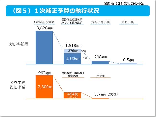 図5 1次補正予算の執行状況