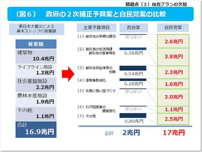 図6 政府の2次補正予算案と自民党案の比較