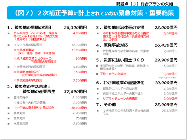 図7 2次補正予算に計上されていない緊急対策・重要施策