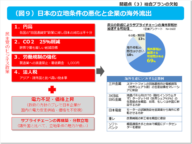 図9 日本の立地条件の悪化と企業の海外流出
