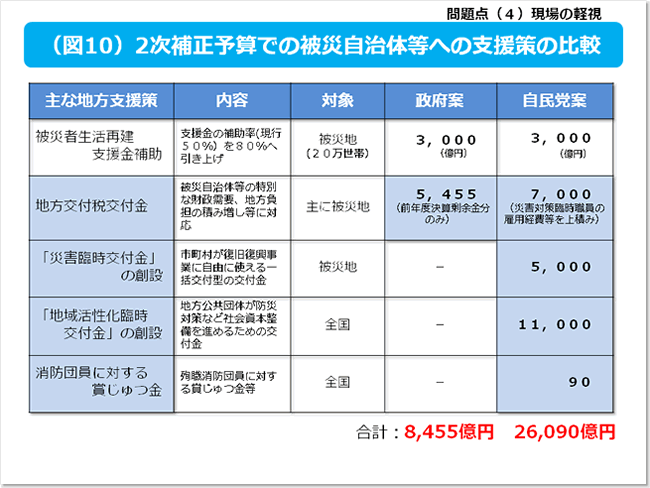 図10 2次補正予算での被災自治体等への支援策の比較