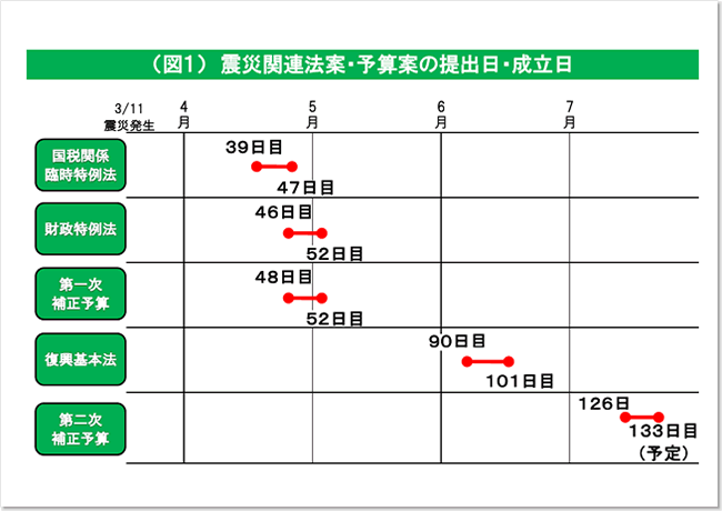(図1) 震災関連法案・予算案の提出日・成立日