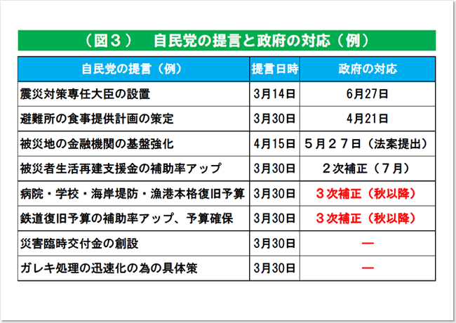 (図3) 自民党の提言と政府の対応(例)