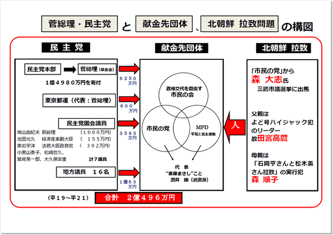 菅総理・民主党と献金先団体、北朝鮮 拉致問題の構図