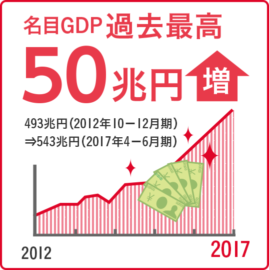 名目GDP 過去最高50兆円増