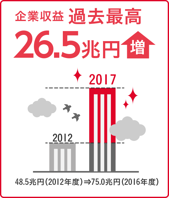 企業収益 過去最高26.5兆円増