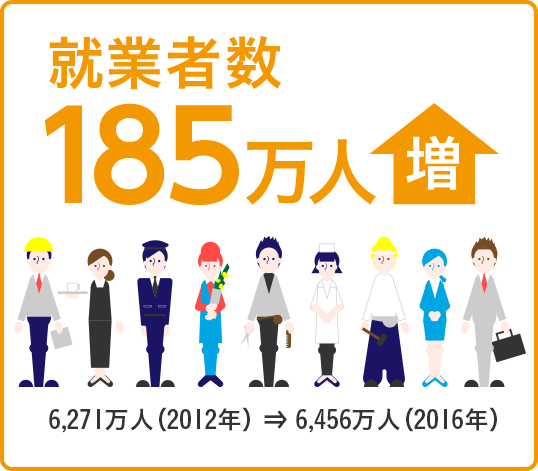 就業者数 185万人増