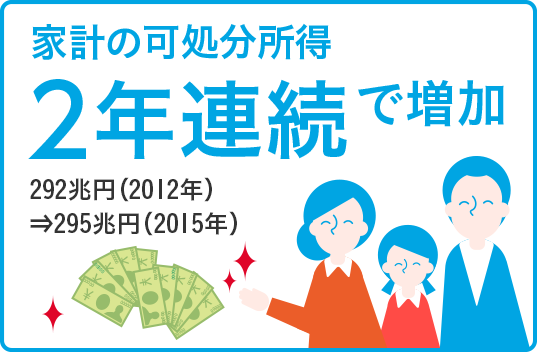 家計の可処分所得 2年連続で増加