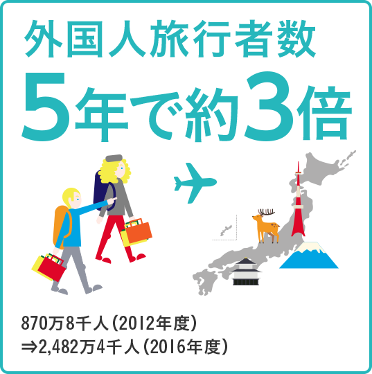 外国人力者数 5年で約3倍