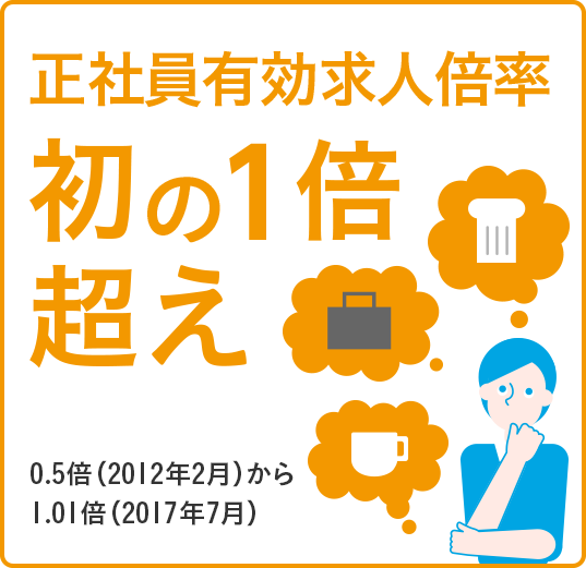 正社員有効求人倍率 初の1倍超え