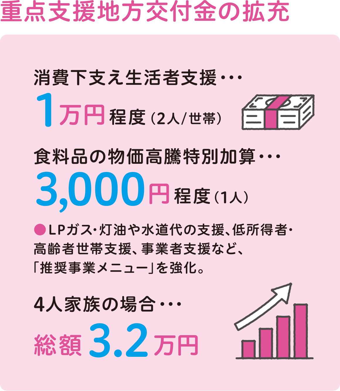 重点支援地方交付金の拡充 消費下支え生活者支援…1万円程度（2人/世帯）食料品の物価高騰特別加算…3,000円程度（1人） LPガス・灯油や水道代の支援、低所得者・高齢者世帯支援、事業者支援など、「推奨事業メニュー」を強化。4人家族の場合…総額3.2万円