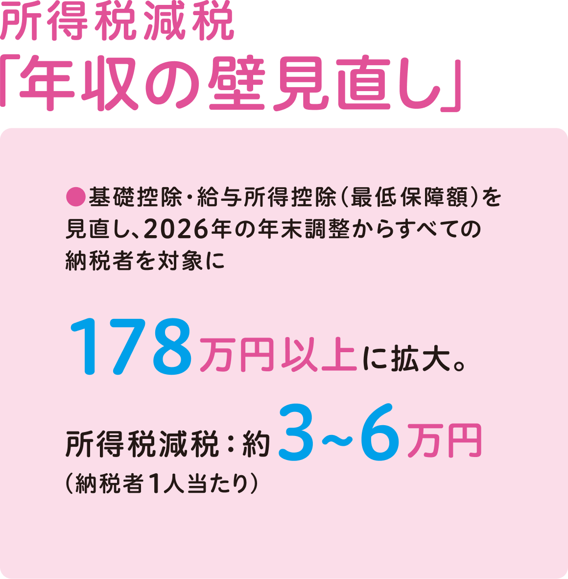 所得税減税「年収の壁見直し」 基礎控除・給与所得控除（最低保障額）を見直し、2026年の年末調整からすべての納税者を対象に 178万円以上に拡大。所得税減税：約3～6万円（納税者1人当たり）
